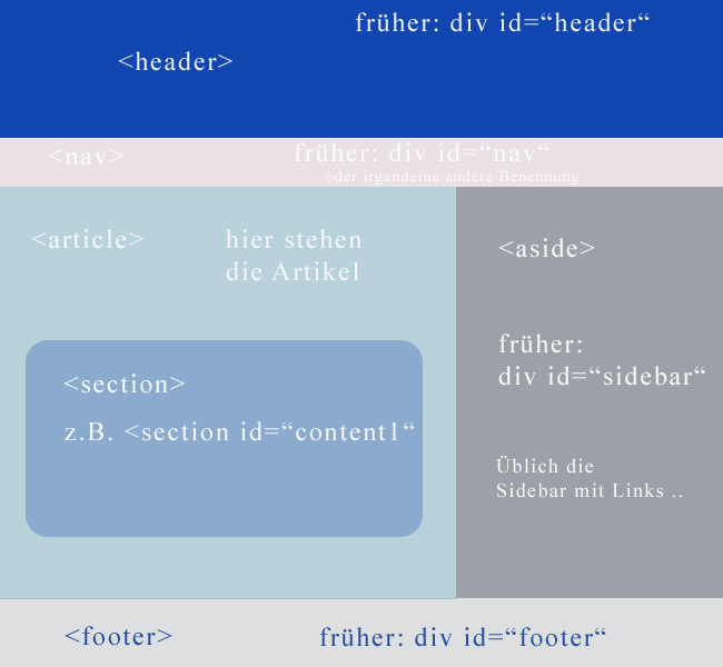 HTML 5 Grundgerüst