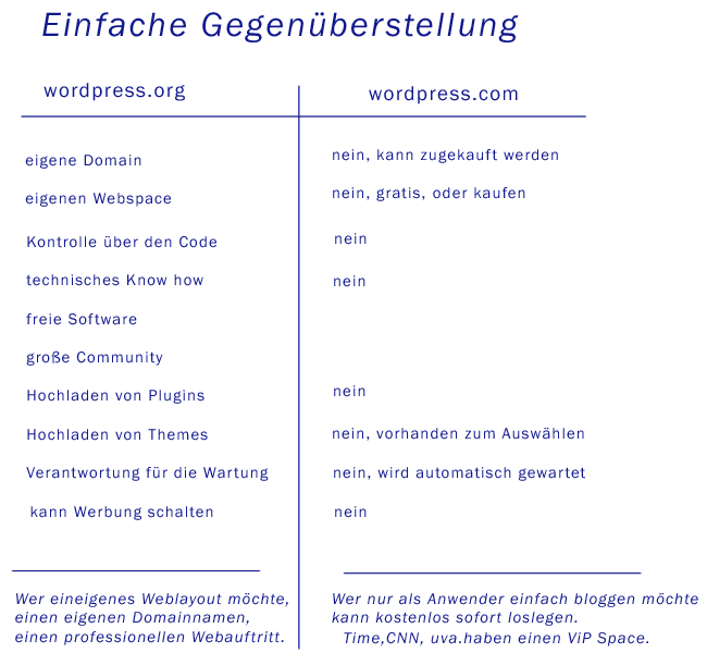 wordpress.com versus wordpress.org