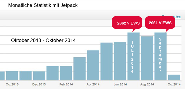 Monats Auswertung mit Jetpack Statistik Tool