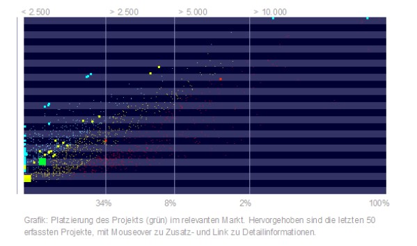 platzierung-des-projektes